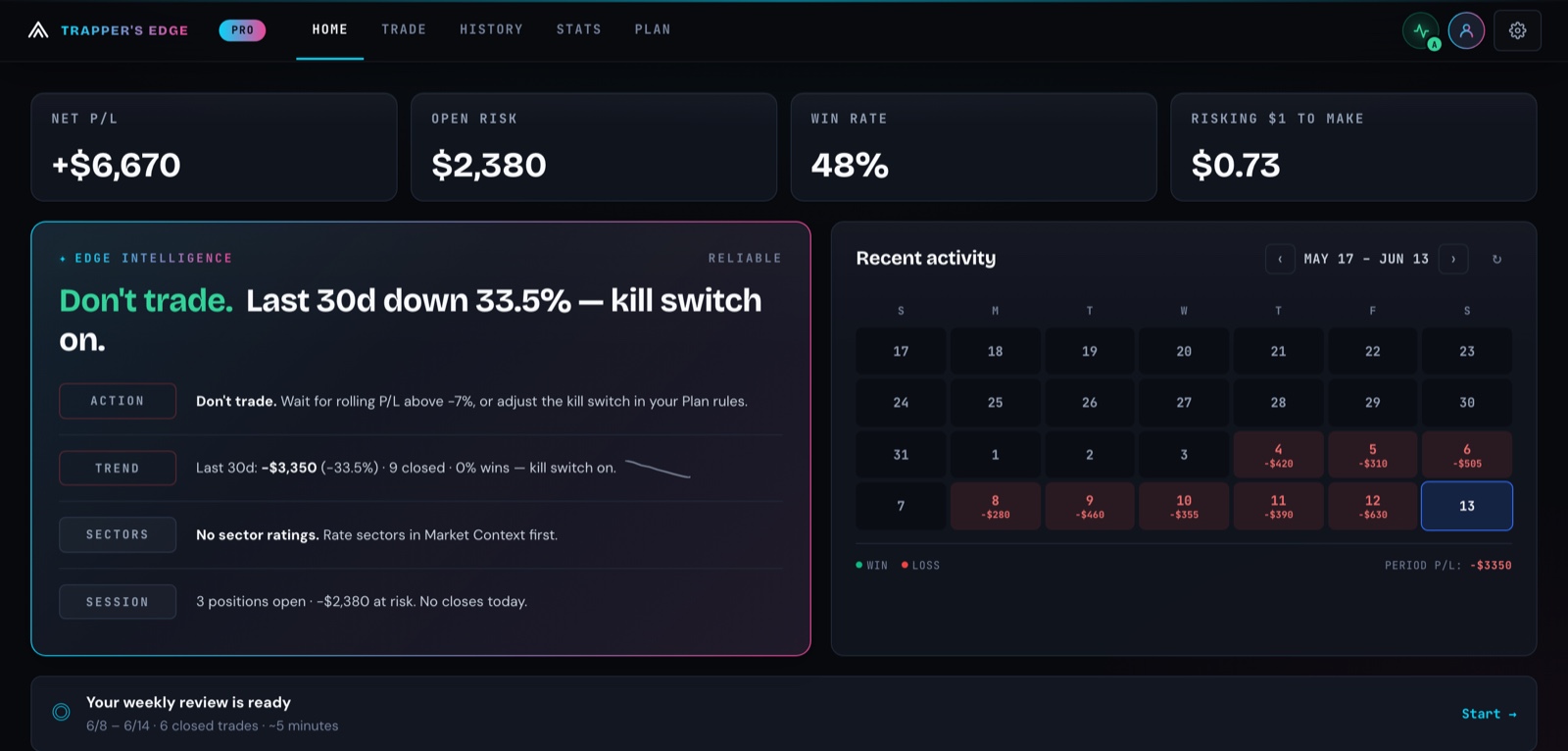 The Trapper's Edge Home cockpit for a signed-in trader: Edge Intelligence reads 'Don't trade — last 30 days down 33.5%, kill switch on' beside the headline stats, a win/loss trade calendar, and the weekly review prompt.